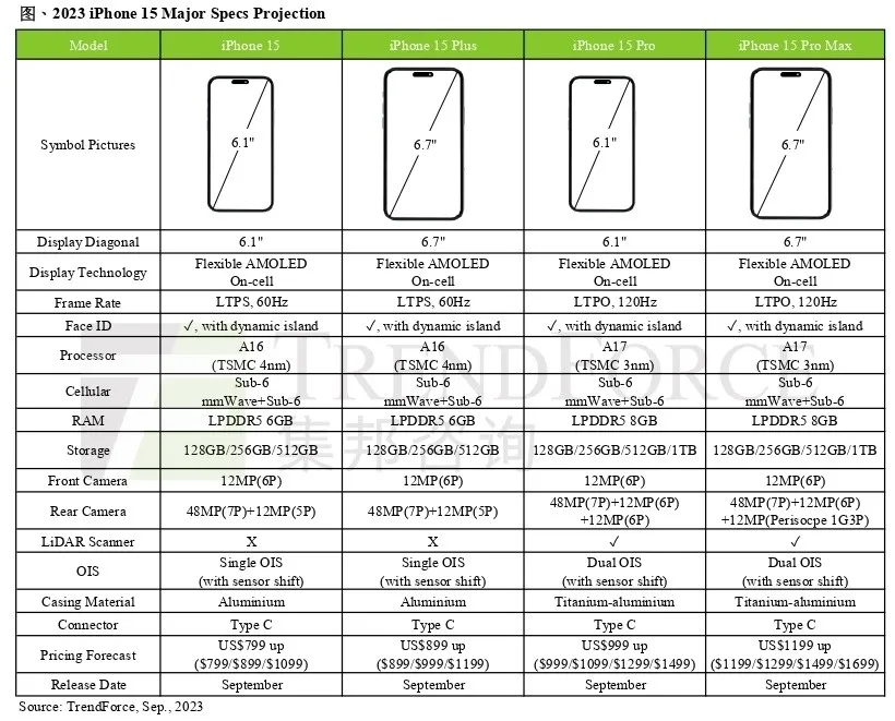 iPhone15最高运行内存8G 顶配价能买两台Mate60